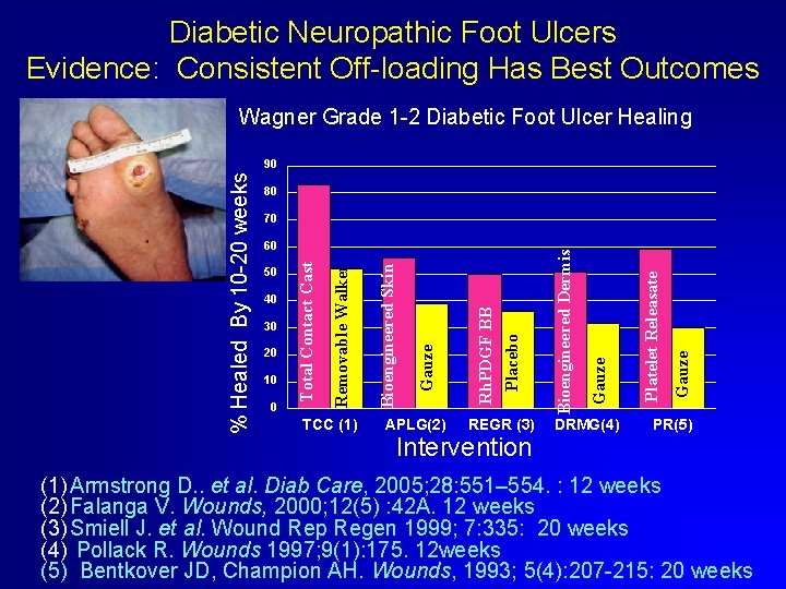 Diabetic Neuropathic Foot Ulcers Evidence: Consistent Off-loading Has Best Outcomes Wagner Grade 1 -2