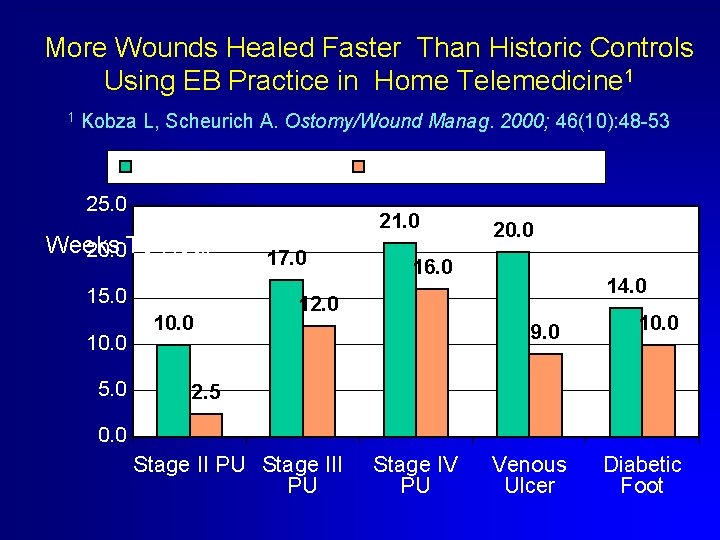More Wounds Healed Faster Than Historic Controls Using EB Practice in Home Telemedicine 1