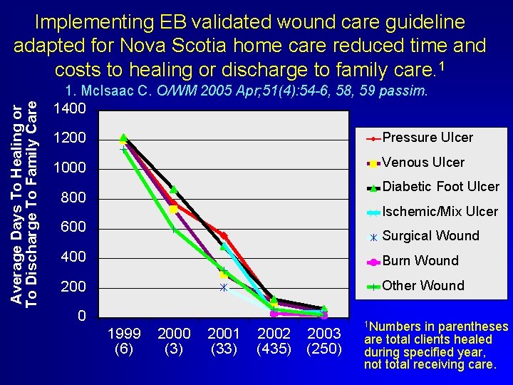 Implementing EB validated wound care guideline adapted for Nova Scotia home care reduced time