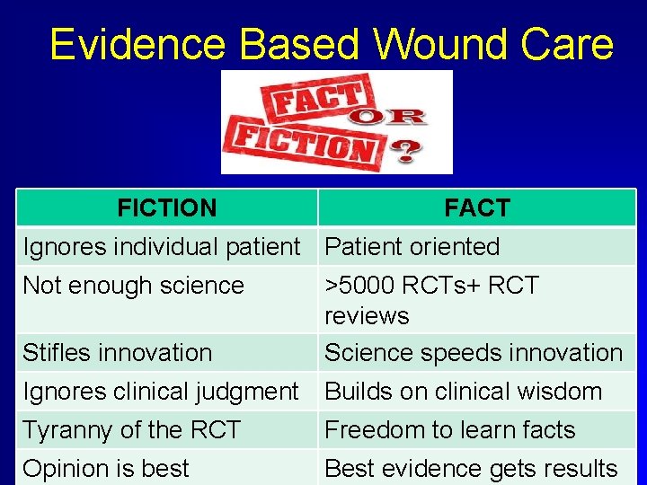 Evidence Based Wound Care FICTION FACT Ignores individual patient Patient oriented Not enough science
