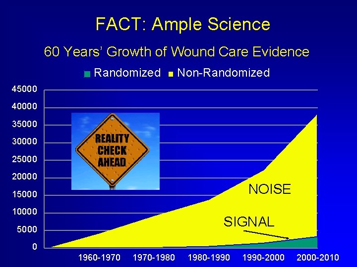 FACT: Ample Science 60 Years’ Growth of Wound Care Evidence Randomized Non-Randomized 45000 40000