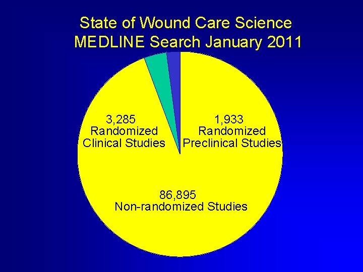State of Wound Care Science MEDLINE Search January 2011 3, 285 Randomized Clinical Studies