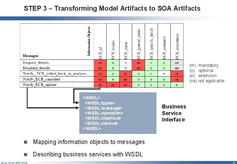 Messages Information Objects STEP 3 – Transforming Model Artifacts to SOA Artifacts (m) mandatory