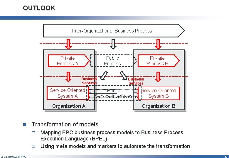 OUTLOOK Inter-Organizational Business Process Private Process A Public Process Business Service-Oriented System A Private