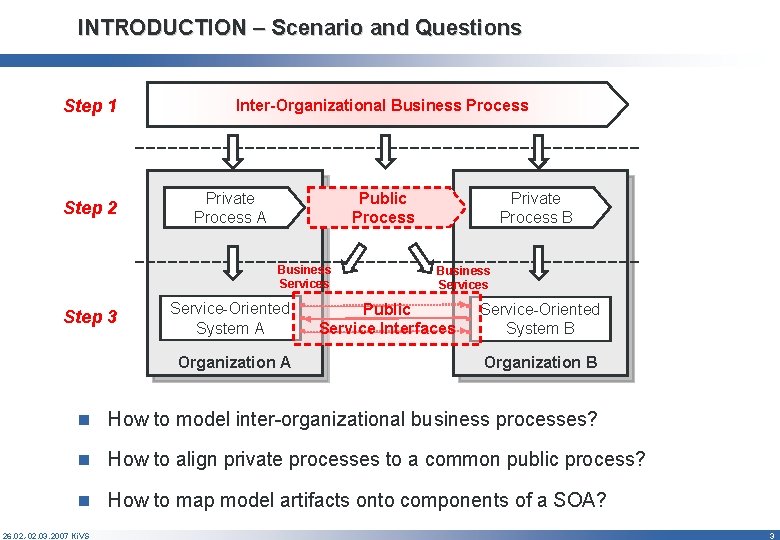 INTRODUCTION – Scenario and Questions Step 1 Step 2 Inter-Organizational Business Process Private Process