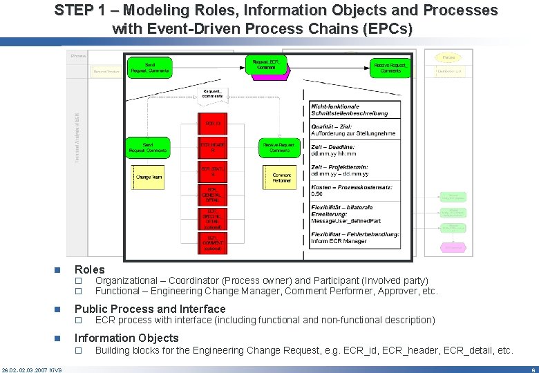 STEP 1 – Modeling Roles, Information Objects and Processes with Event-Driven Process Chains (EPCs)