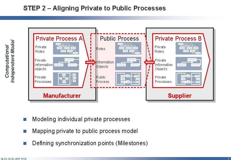 STEP 2 – Aligning Private to Public Processes Computational Independent Model Private Process A