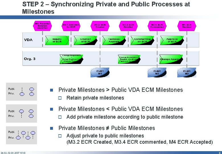 STEP 2 – Synchronizing Private and Public Processes at Milestones Publ. Priv. n Private
