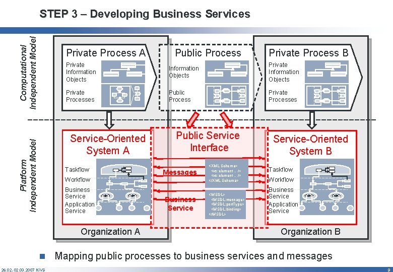 Computational Independent Model STEP 3 – Developing Business Services Private Process A Private Process