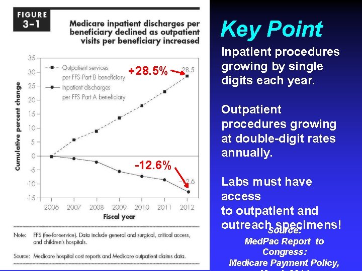 Key Point +28. 5% -12. 6% Inpatient procedures growing by single digits each year.