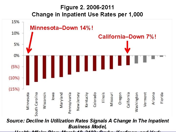 Figure 2. 2006 -2011 Change in Inpatient Use Rates per 1, 000 Minnesota–Down 14%!