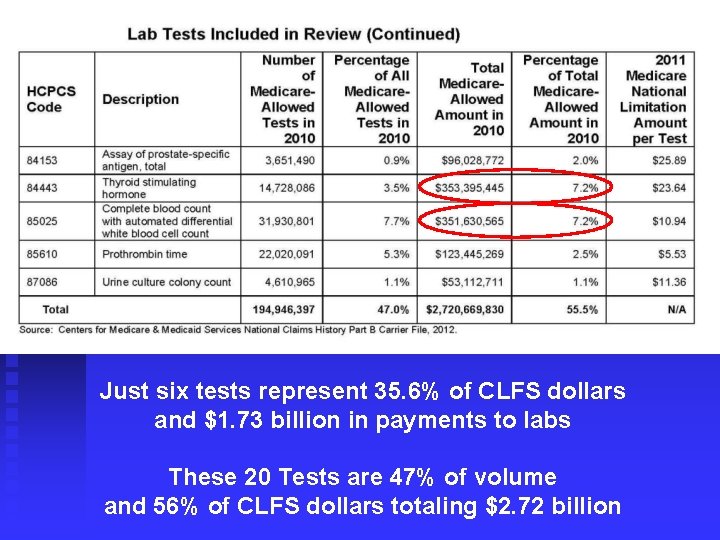 Just six tests represent 35. 6% of CLFS dollars and $1. 73 billion in