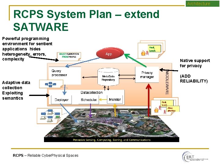 Architecture RCPS System Plan – extend SATWARE Powerful programming environment for sentient applications hides