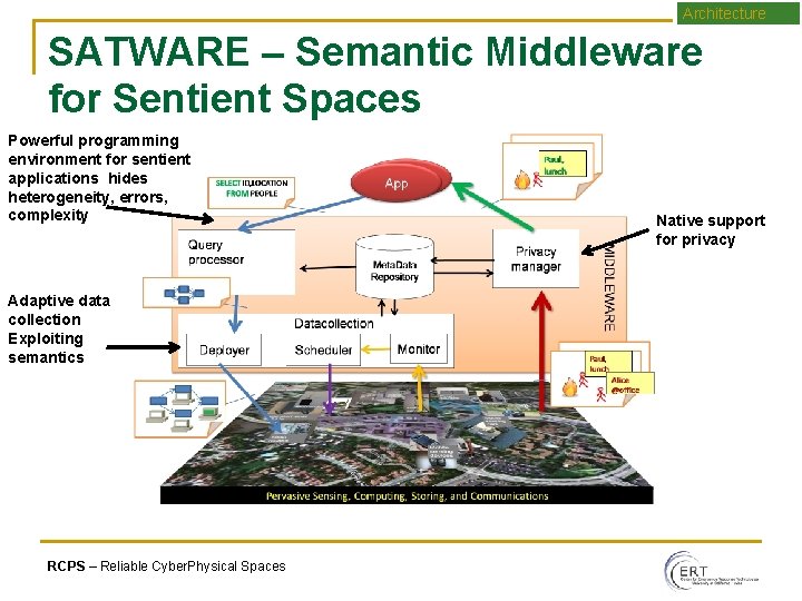 Architecture SATWARE – Semantic Middleware for Sentient Spaces Powerful programming environment for sentient applications