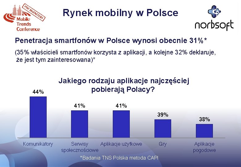 Rynek mobilny w Polsce Penetracja smartfonów w Polsce wynosi obecnie 31%* (35% właścicieli smartfonów