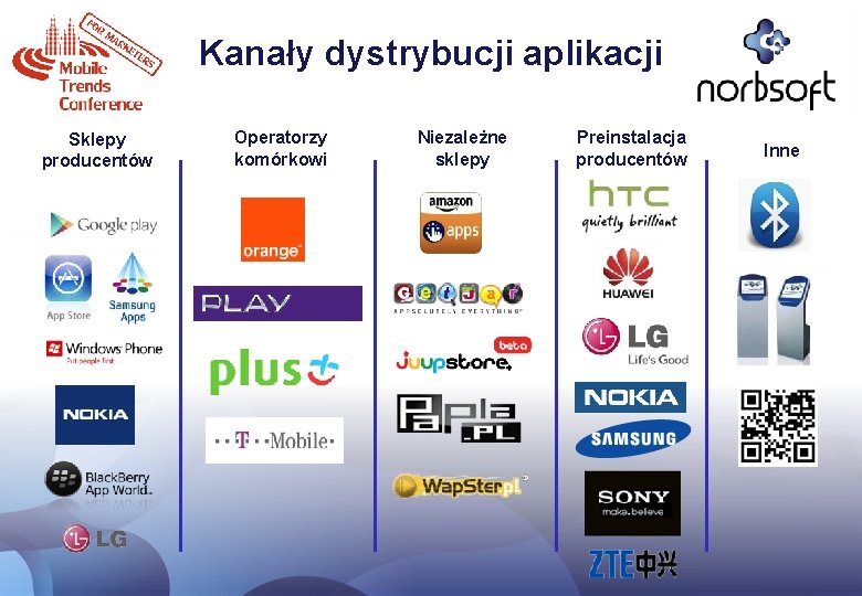 Kanały dystrybucji aplikacji Sklepy producentów Operatorzy komórkowi Niezależne sklepy Preinstalacja producentów Inne 