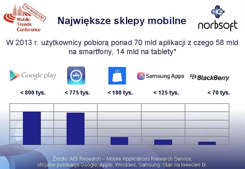 Największe sklepy mobilne W 2013 r. użytkownicy pobiorą ponad 70 mld aplikacji z czego
