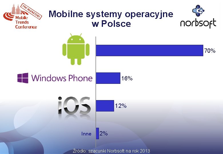 Mobilne systemy operacyjne w Polsce 70% 16% 12% Inne 2% Źródło: szacunki Norbsoft na