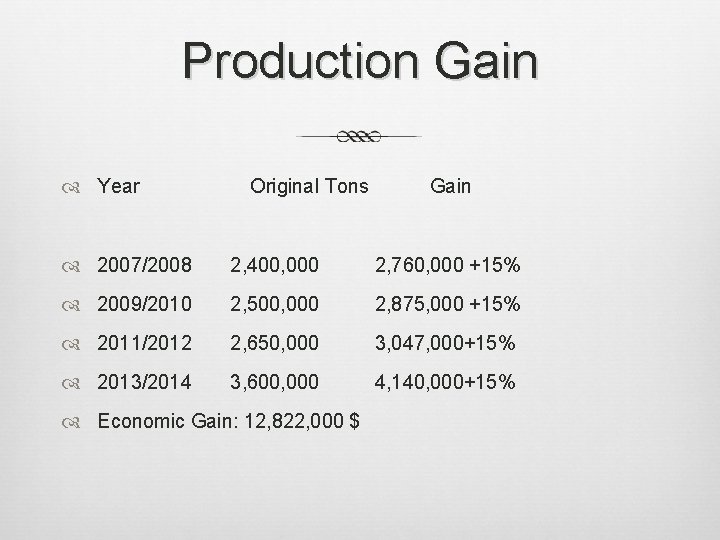 Production Gain Year Original Tons Gain 2007/2008 2, 400, 000 2, 760, 000 +15%