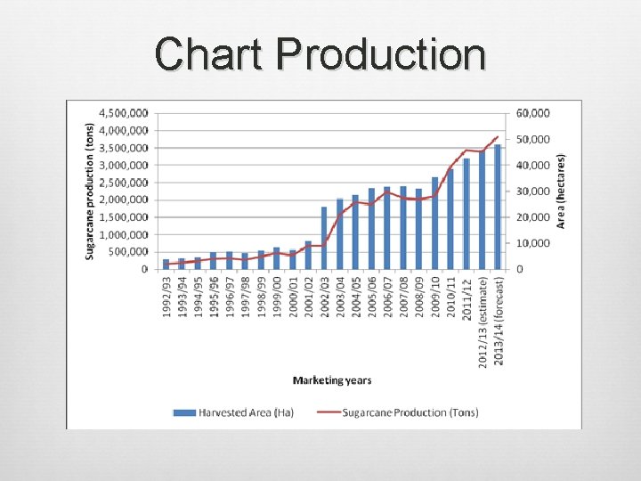 Chart Production 