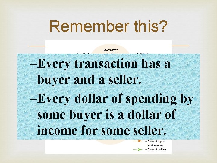 Remember this? –Every transaction has a buyer and a seller. –Every dollar of spending