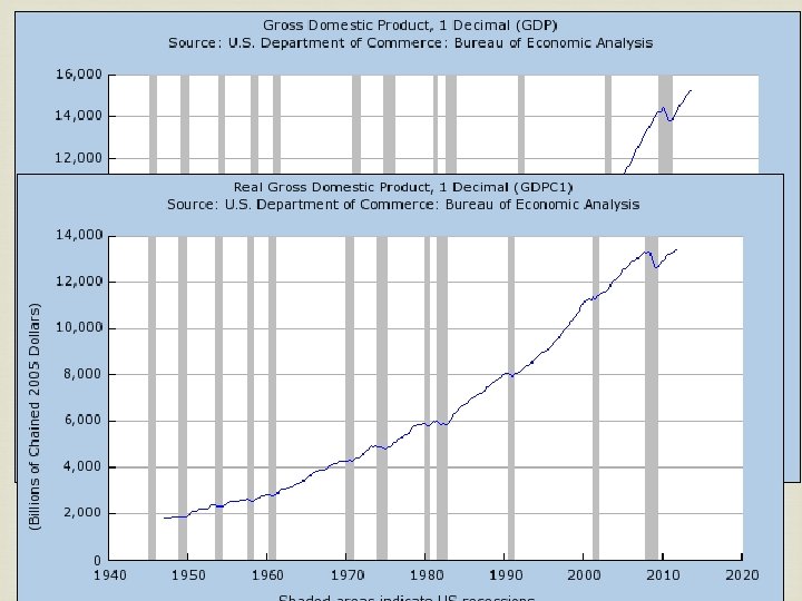 Real vs Nominal GDP values the production of goods and services at current prices.