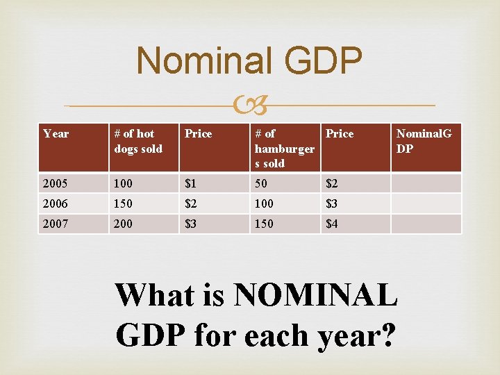 Nominal GDP Year # of hot dogs sold Price # of Price hamburger s
