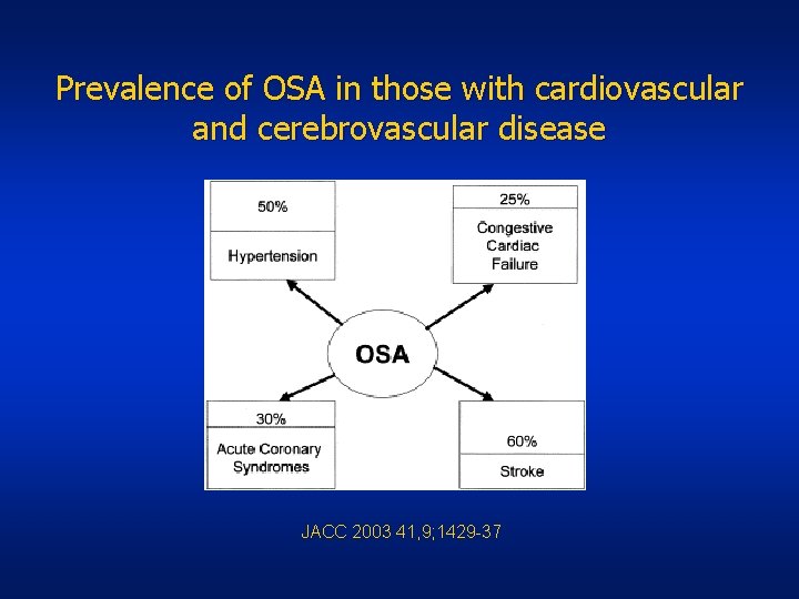Prevalence of OSA in those with cardiovascular and cerebrovascular disease JACC 2003 41, 9;