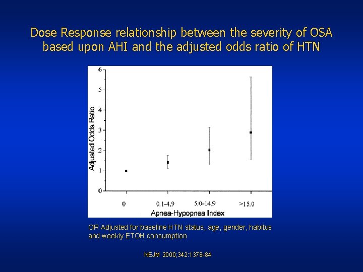Dose Response relationship between the severity of OSA based upon AHI and the adjusted