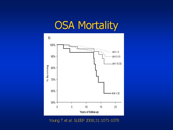 OSA Mortality Young T et al. SLEEP 2008; 31: 1071 -1078 