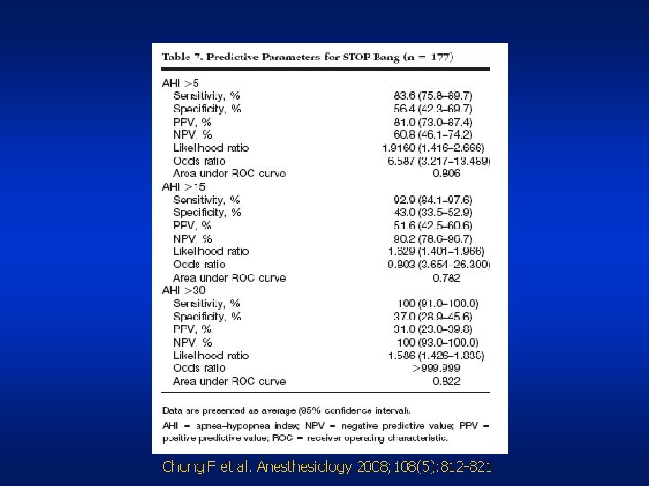 Chung F et al. Anesthesiology 2008; 108(5): 812 -821 