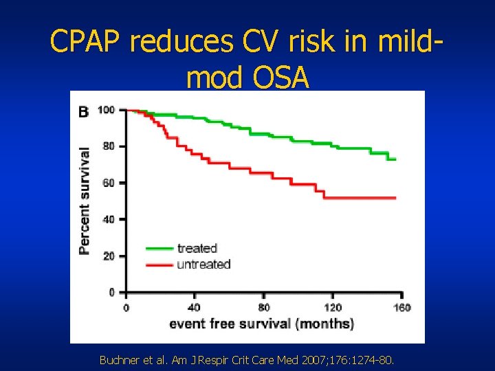 CPAP reduces CV risk in mildmod OSA Buchner et al. Am J Respir Crit