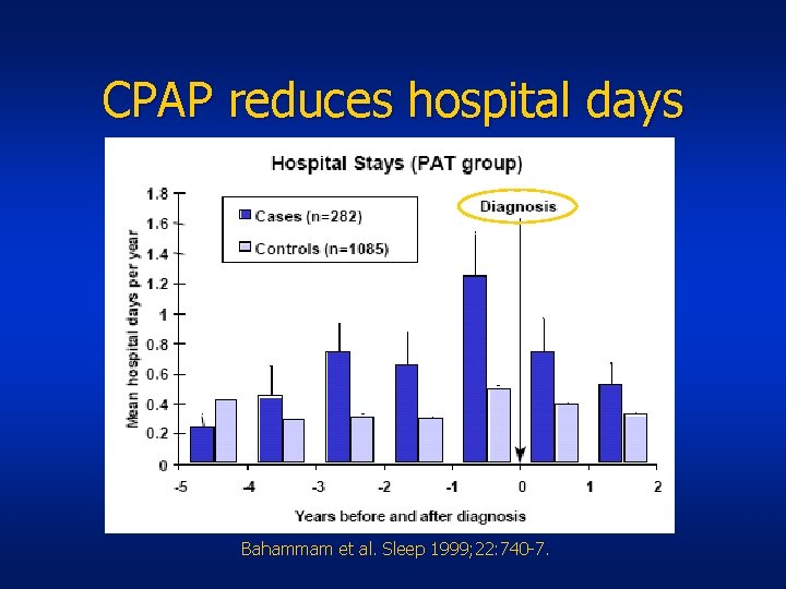 CPAP reduces hospital days Bahammam et al. Sleep 1999; 22: 740 -7. 