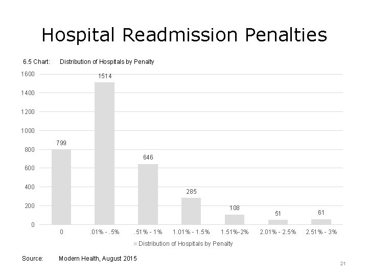 Hospital Readmission Penalties 6. 5 Chart: Distribution of Hospitals by Penalty 1600 1514 1400