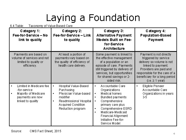 Laying a Foundation 6. 4 Table: Taxonomy of Value Based Care Category 1: Fee-for-Service