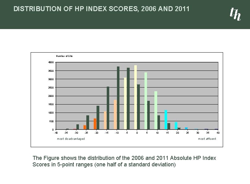 DISTRIBUTION OF HP INDEX SCORES, 2006 AND 2011 Number of SAs 4000 3500 3000