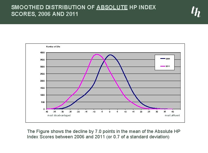 SMOOTHED DISTRIBUTION OF ABSOLUTE HP INDEX SCORES, 2006 AND 2011 Number of SAs 4000