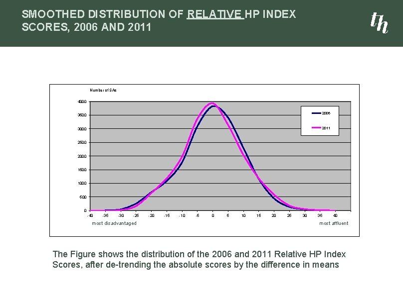 SMOOTHED DISTRIBUTION OF RELATIVE HP INDEX SCORES, 2006 AND 2011 Number of SAs 4000