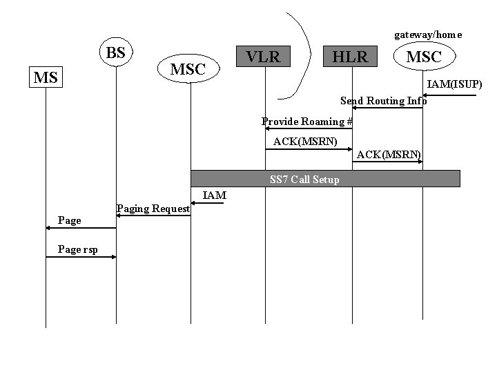 gateway/home BS MS MSC VLR HLR MSC IAM(ISUP) Send Routing Info Provide Roaming #