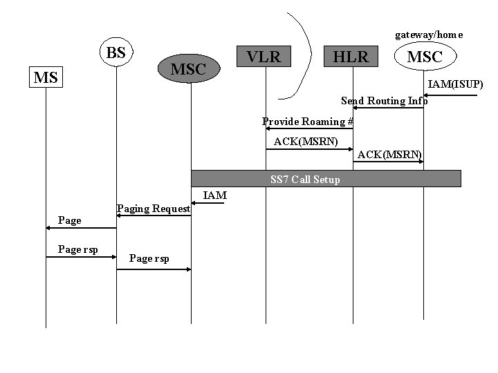 gateway/home BS MSC MS VLR HLR MSC IAM(ISUP) Send Routing Info Provide Roaming #