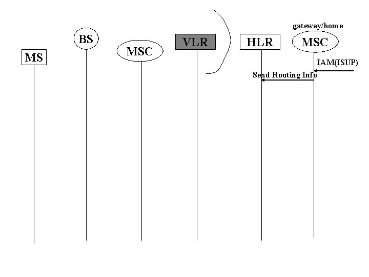 gateway/home BS MS MSC VLR HLR MSC IAM(ISUP) Send Routing Info 