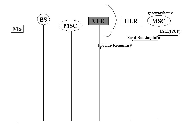 gateway/home BS MS MSC VLR HLR MSC IAM(ISUP) Send Routing Info Provide Roaming #