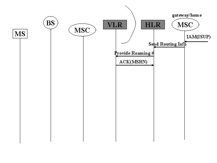 gateway/home BS MS MSC VLR HLR MSC IAM(ISUP) Send Routing Info Provide Roaming #