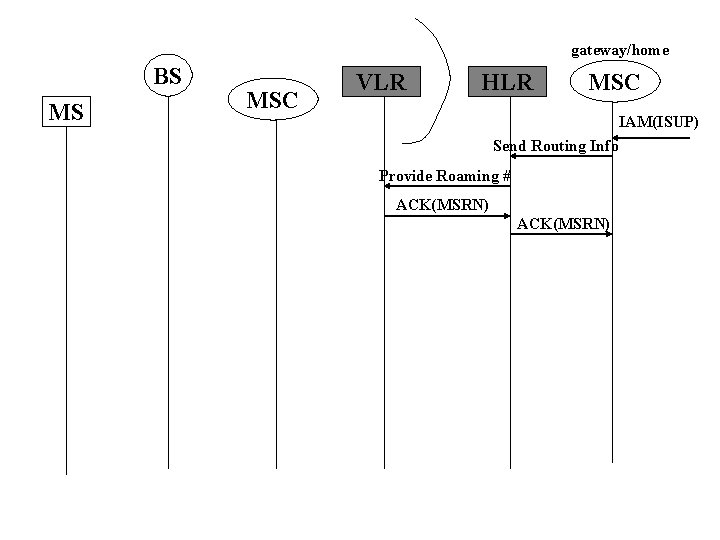 gateway/home BS MS MSC VLR HLR MSC IAM(ISUP) Send Routing Info Provide Roaming #