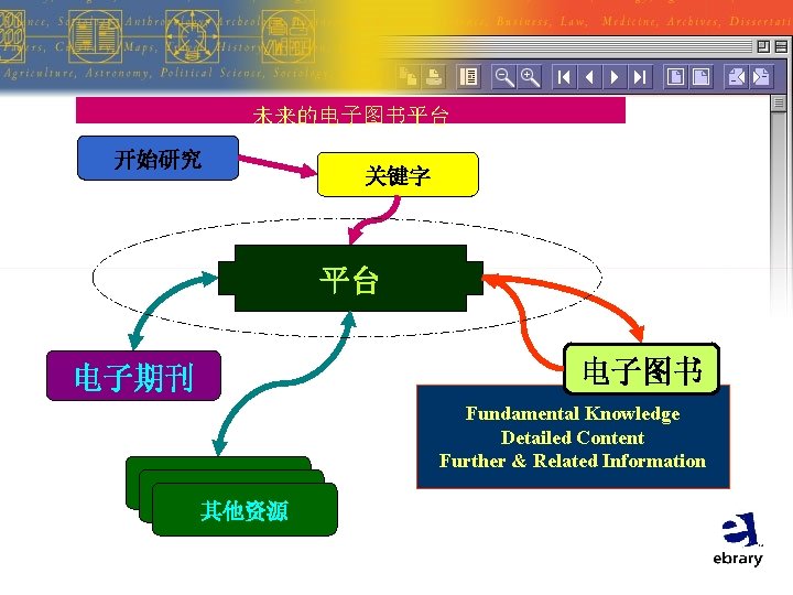 未来的电子图书平台 开始研究 关键字 平台 电子期刊 Other Resources 其他资源 电子图书 Fundamental Knowledge Detailed Content Further