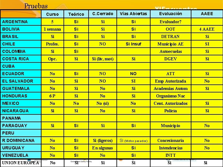 Pruebas Curso Teórico C. Cerrado Vías Abiertas Evaluación 5 Si Si Si Evaluador? BOLIVIA