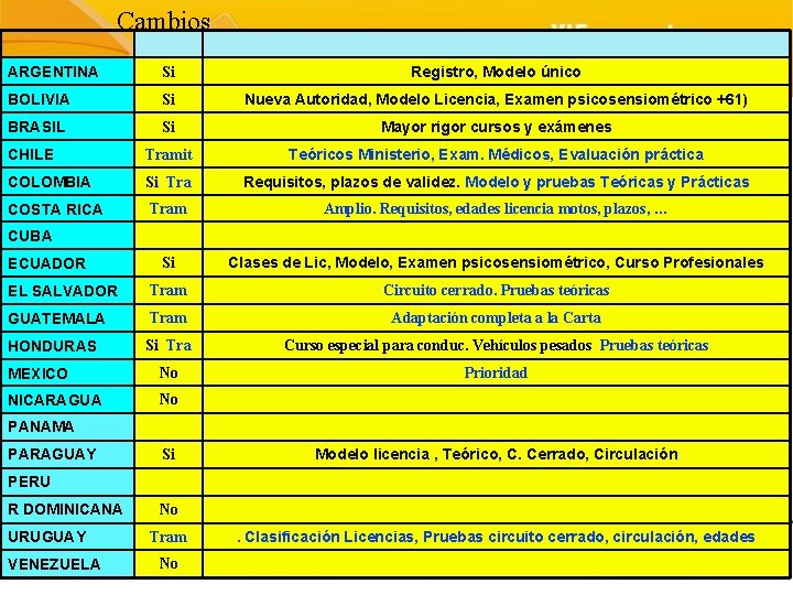 Cambios ARGENTINA Si Registro, Modelo único BOLIVIA Si Nueva Autoridad, Modelo Licencia, Examen psicosensiométrico