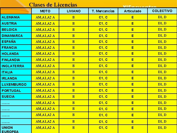 Clases de Licencias MOTO LIVIANO T. Mercancías Articulado COLECTIVO ALEMANIA AM, A 1, A