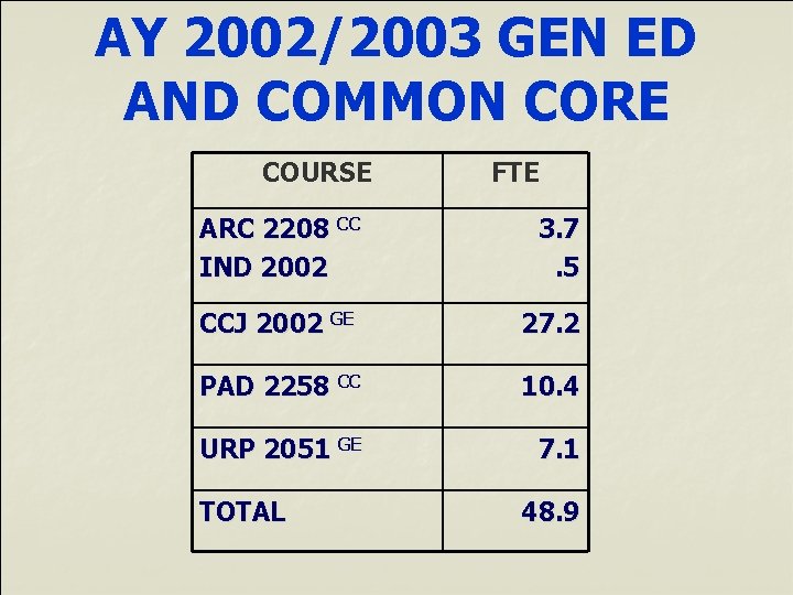 AY 2002/2003 GEN ED AND COMMON CORE COURSE FTE ARC 2208 CC IND 2002