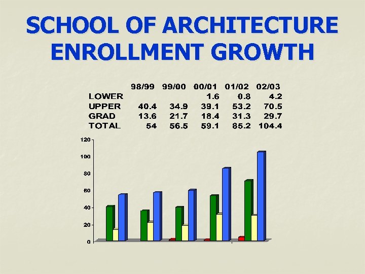 SCHOOL OF ARCHITECTURE ENROLLMENT GROWTH 